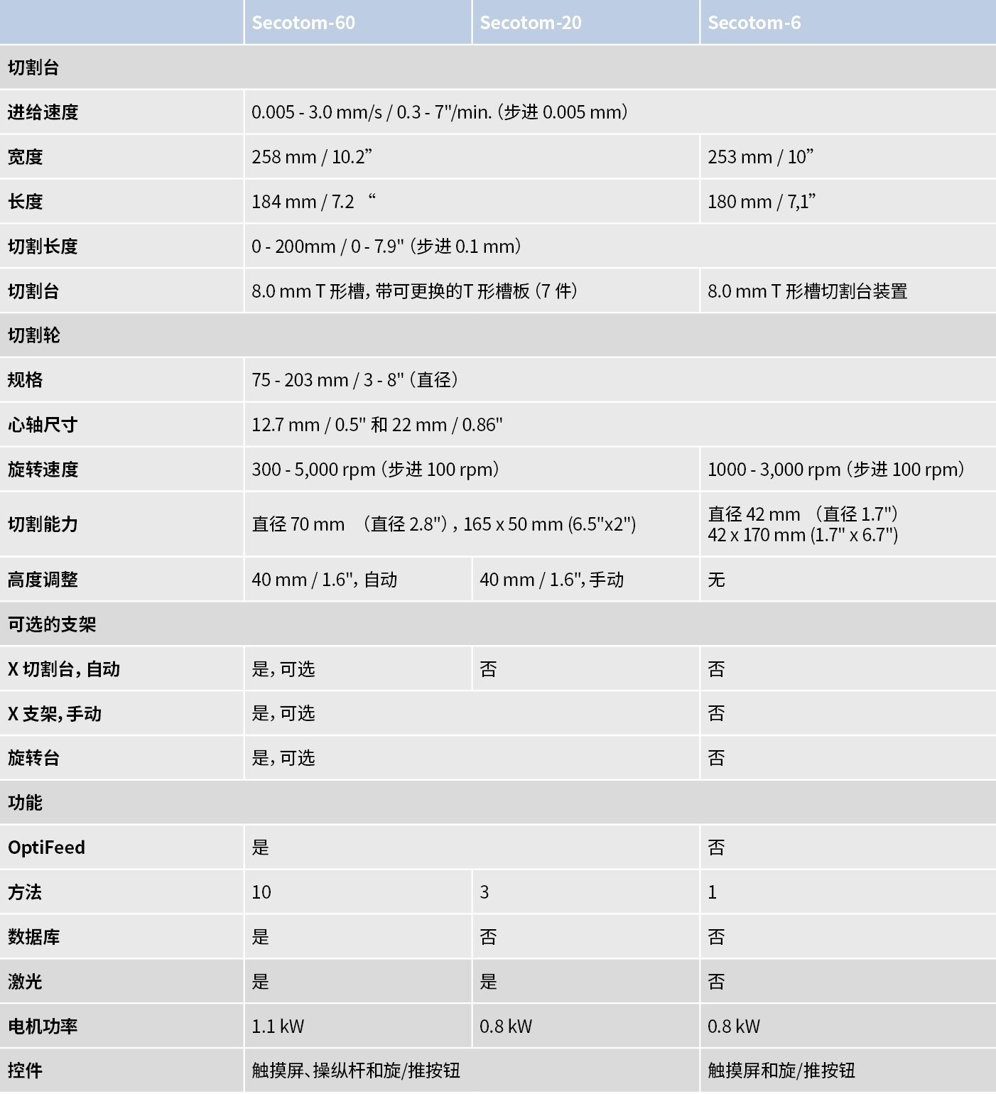 Secotom型号